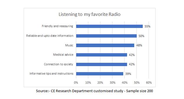 Media Consumption increased as COVID-19 Spread Continues