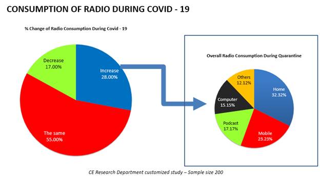 Media Consumption increased as COVID-19 Spread Continues